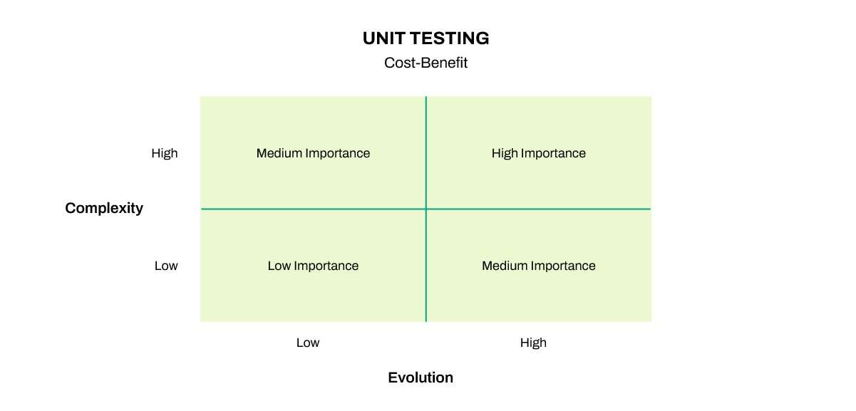 Content Unit Testing
