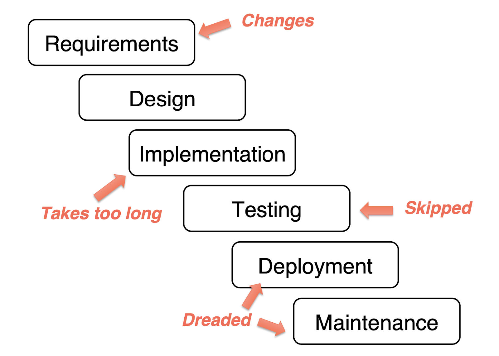 Agile Dev