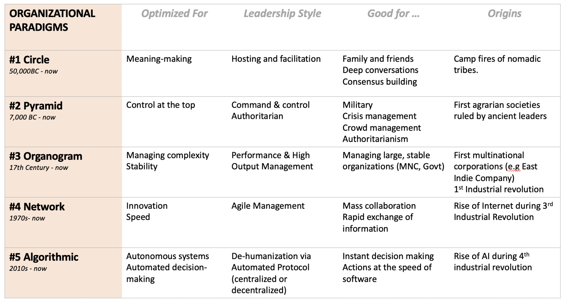 Organizational Paradigms